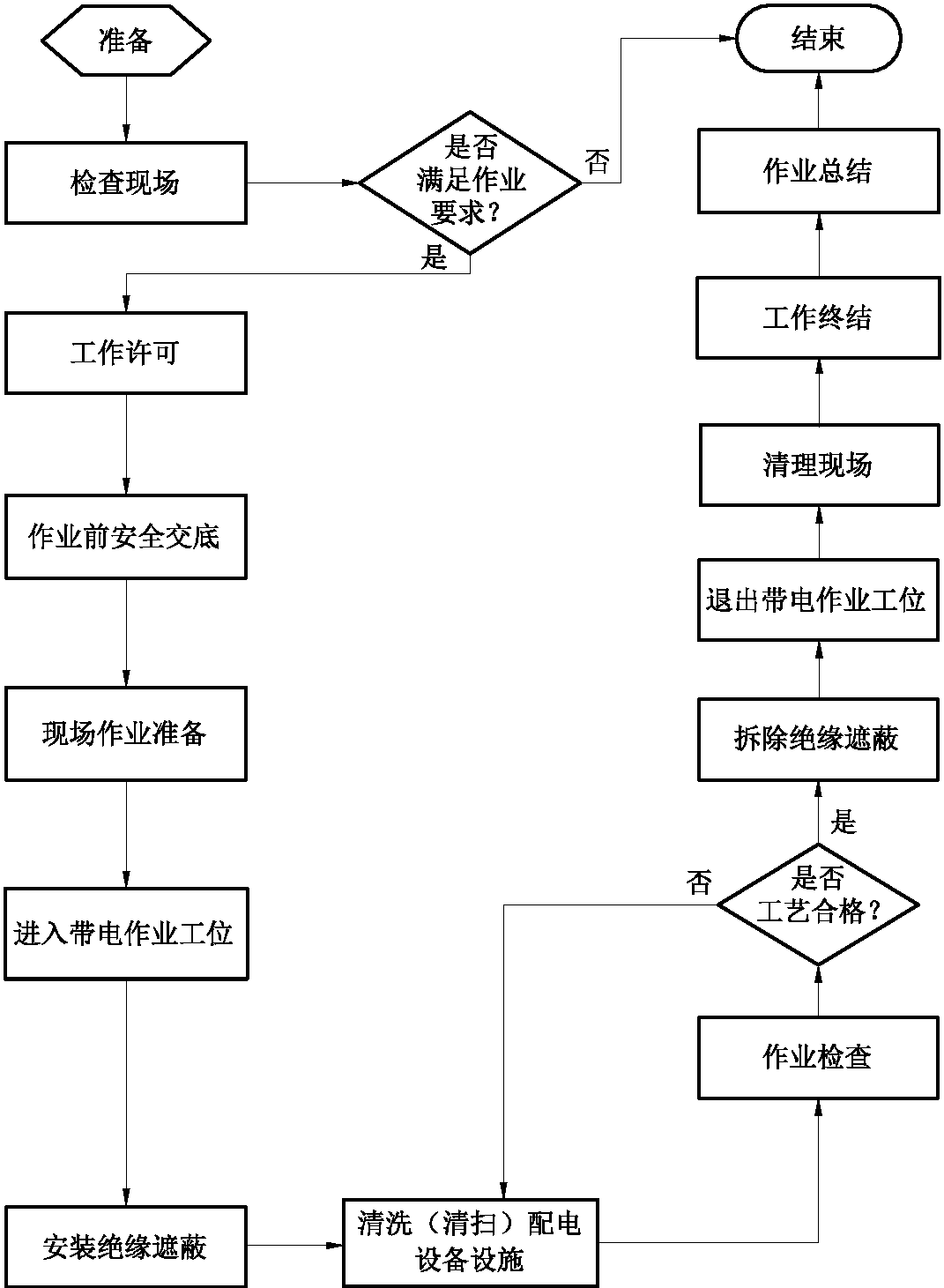 二、1-02 带电清洗 (清扫)配电设备设施